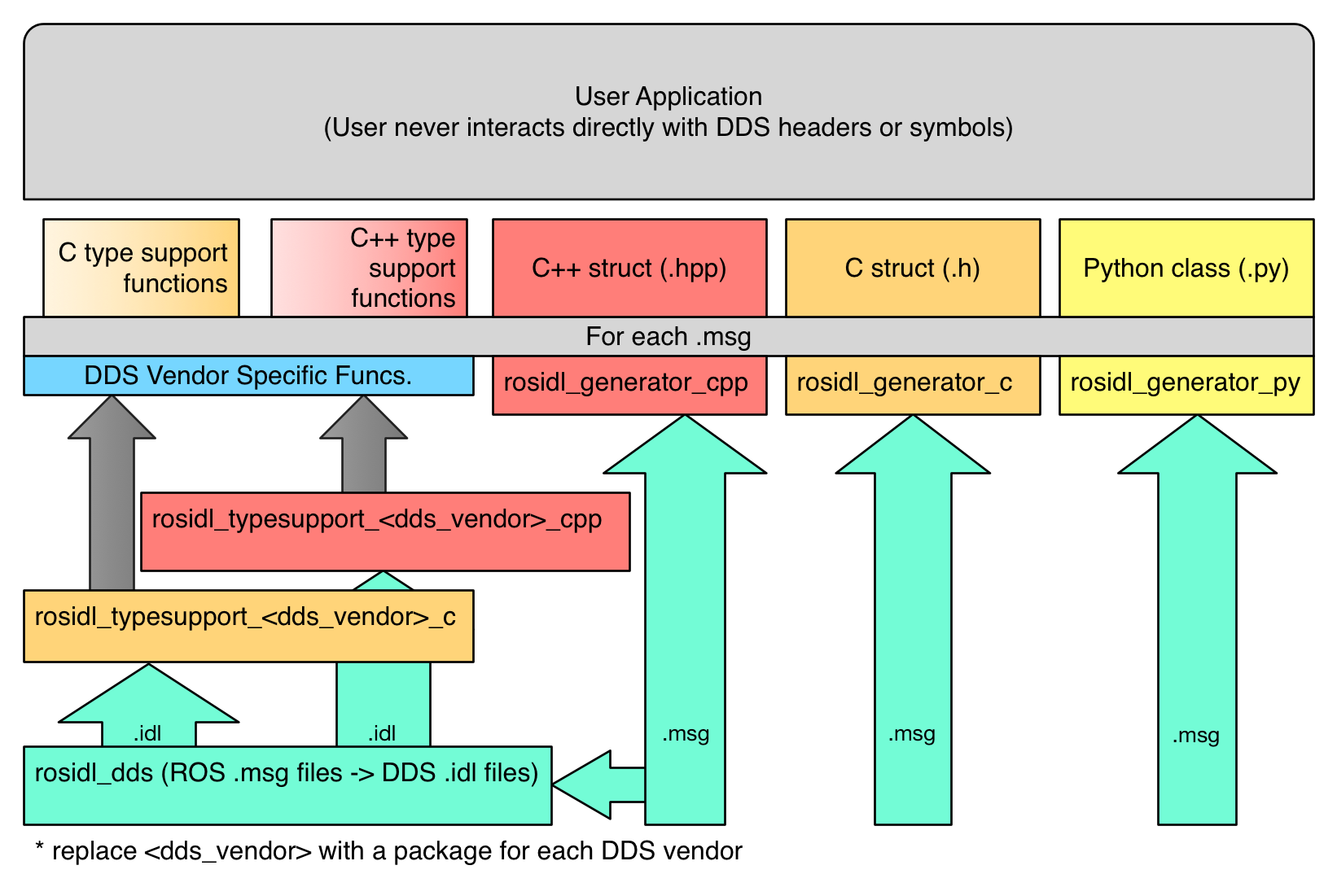 ROS2 IDL 静态类型支持堆栈 `[16933] <http://fishros.org/page/calib/#/home?apihost=http://fishros.org:2023/ros2/calib&msgid=16933>`_ 